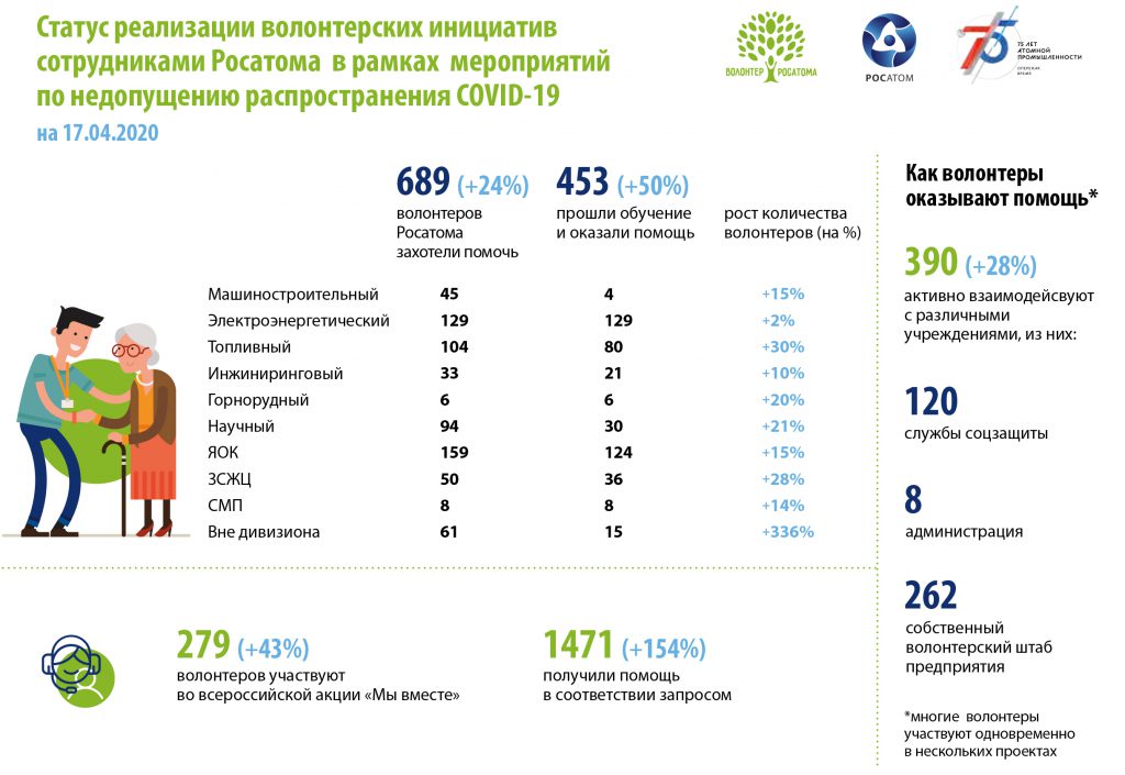 Добровольцы сколько денег дают. Волонтеры Росатома. Росатом волонтерство. Волонтер Росатома брендбук. Корпоративное волонтерство Росатом.