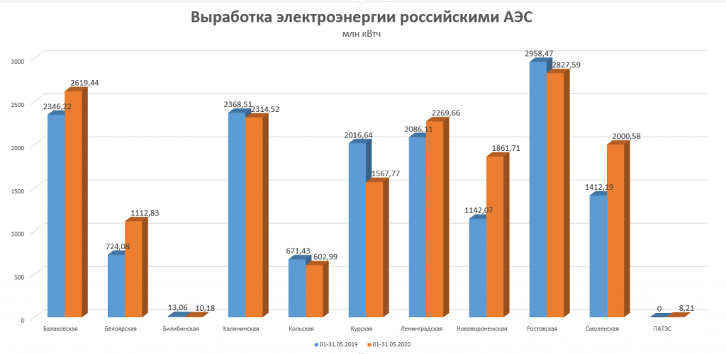 Объем производства электроэнергии в мире. Выработка электроэнергии АЭС В России по годам.