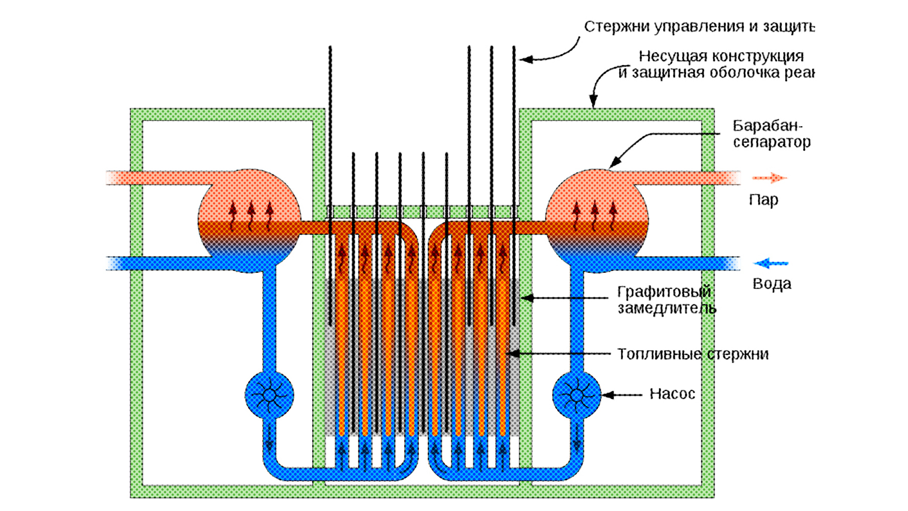 Реактор типа РБМК 1000