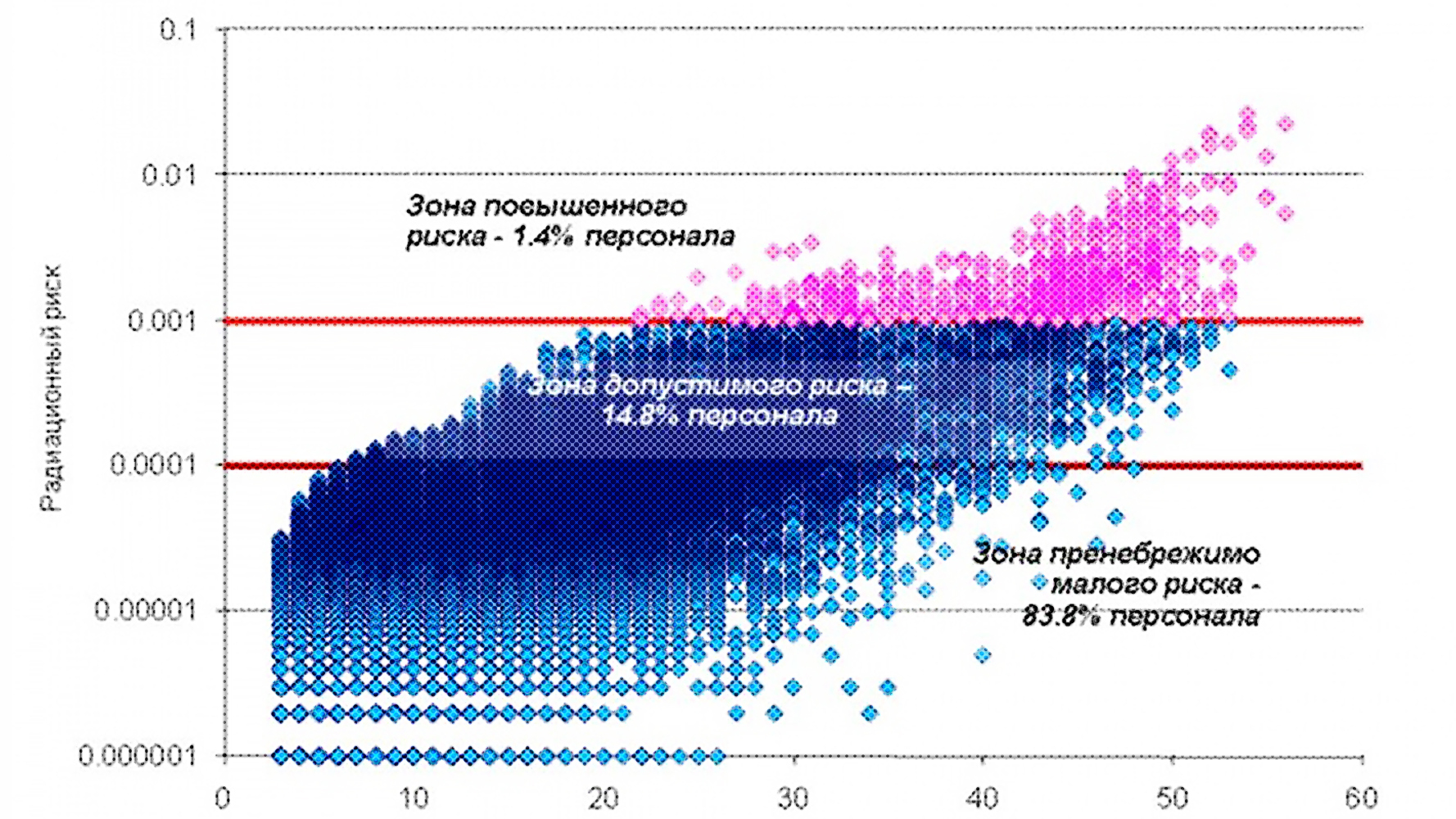 Облучение персонала. Система армир. Пренебрежимый радиационный риск. Российской научной комиссии по радиологической защите РНКРЗ. Пренебрежимый малый риск в радиации.