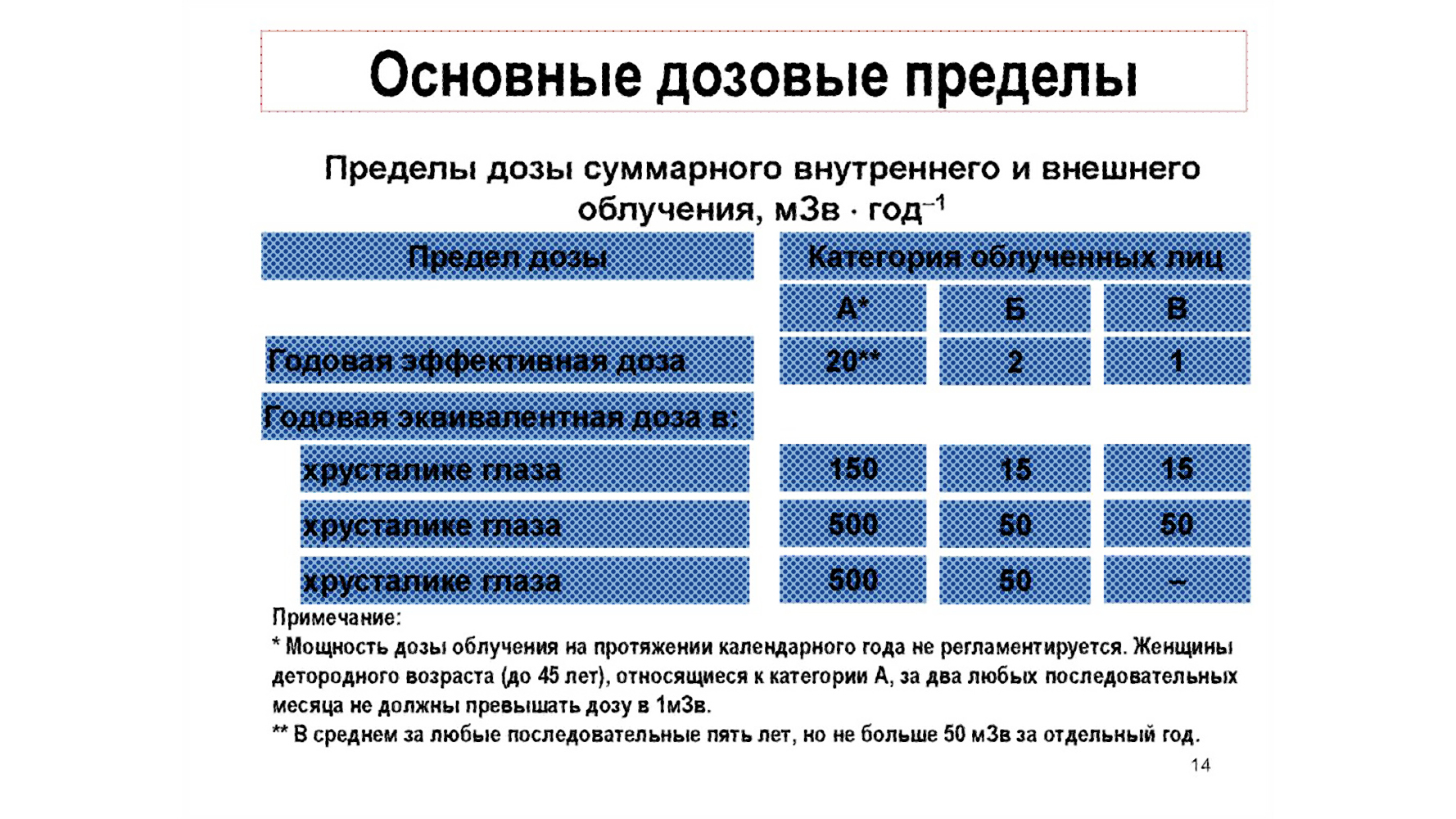 Предел категории. Дозовые пределы внешнего и внутреннего облучения. Пределы доз облучения. – Категории облучаемых лиц и дозовые пределы. Основные пределы доз облучения не включают в себя.