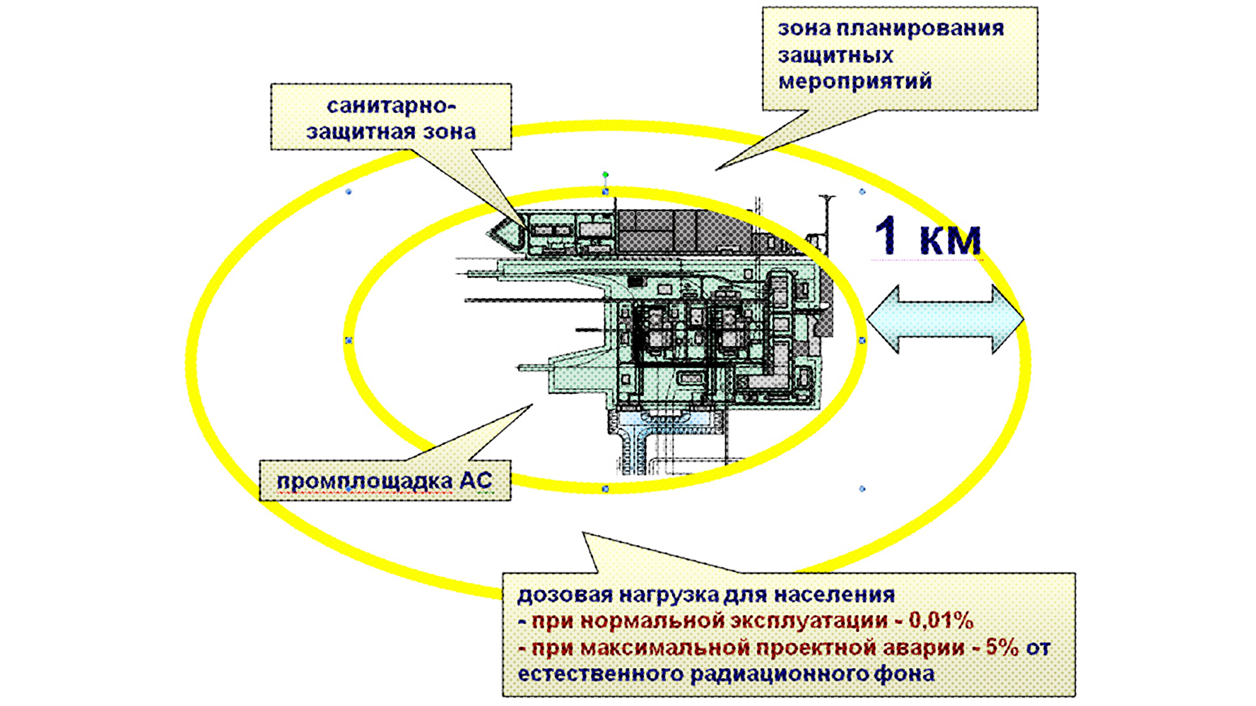 Зоны предприятия. Санитарно защитная зона атомной станции. Санитарно-защитная зона вокруг АЭС радиус. Санитарно защитная зона вокруг предприятия. Схема санитарно защитной зоны.