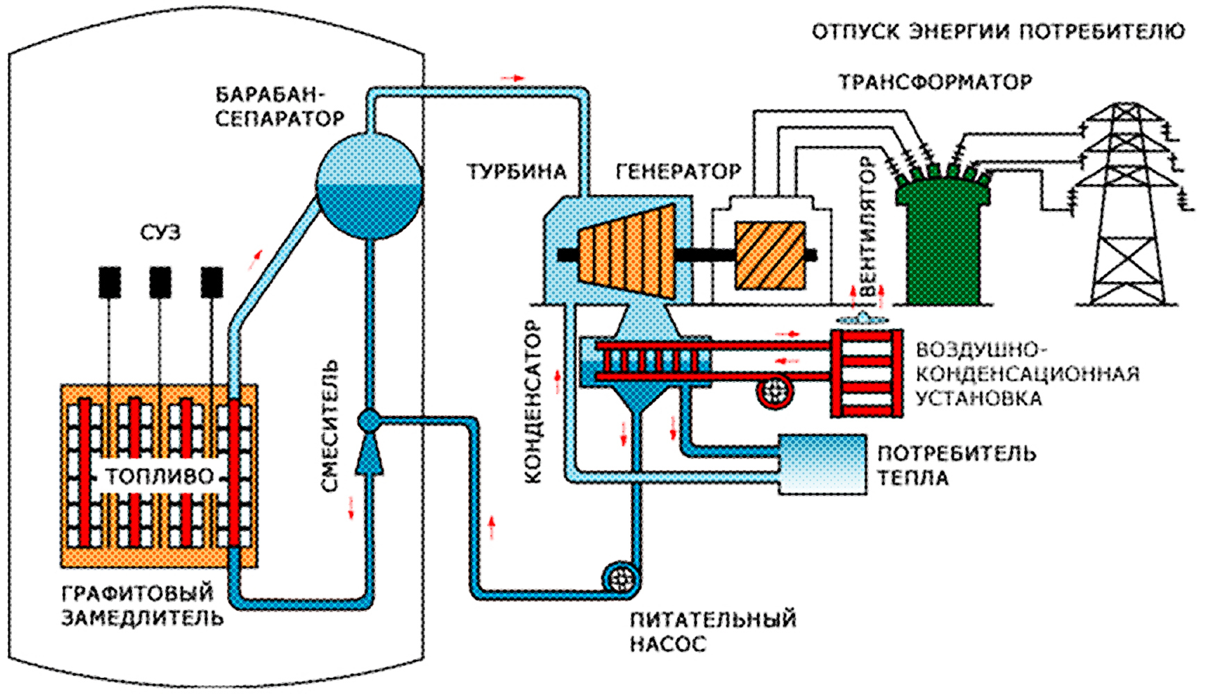 Гомогенный реактор фото