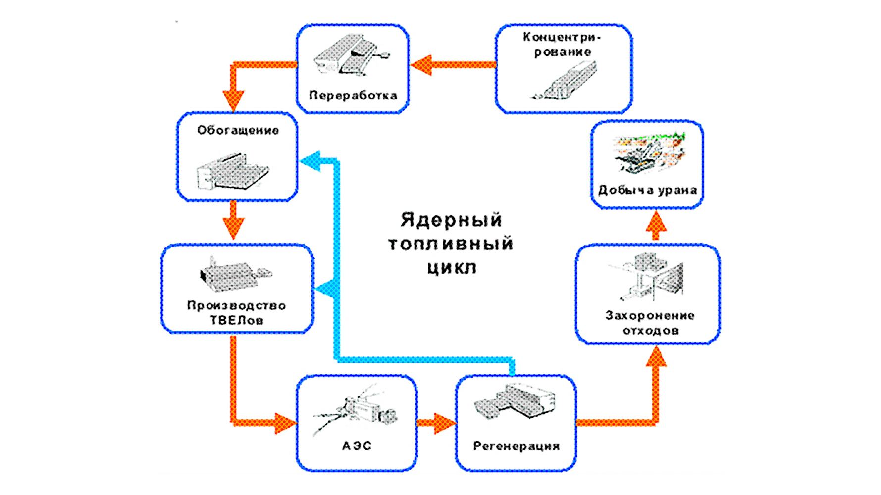 Ядерный топливный цикл картинки